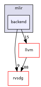 jlm/mlir/backend