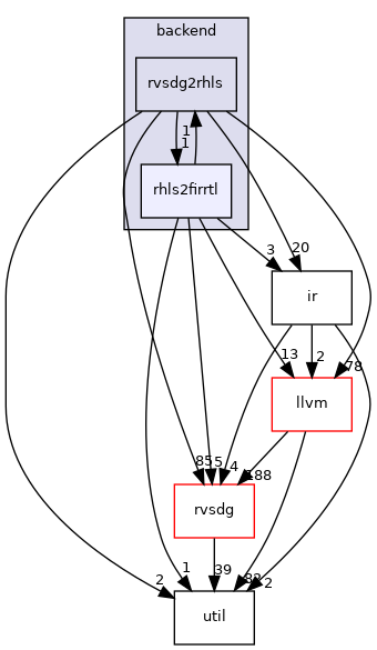 jlm/hls/backend/rhls2firrtl